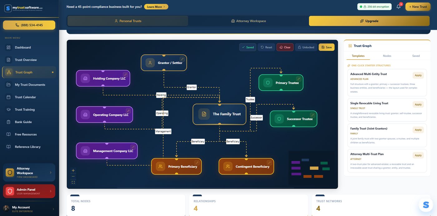 Trust graph mapping entities, trustees and beneficiaries